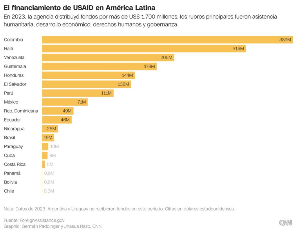 La ayuda de USAID en América Latina bajo la lupa de Trump 2 Gi9v0c6W0AAPw0H