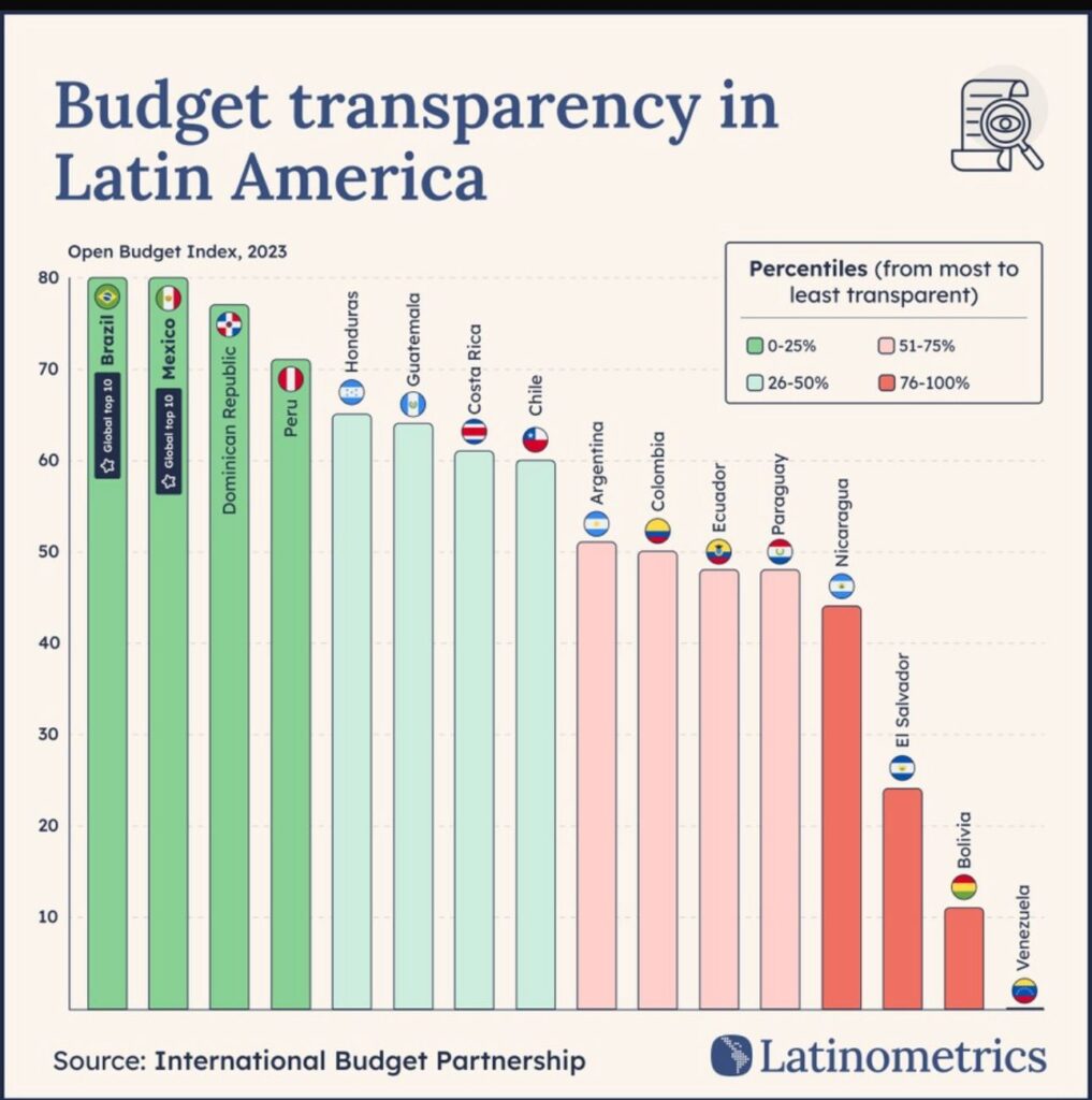 Gobierno de Abinader se ubica entre los más transparentes de América Latina, según Latinometrics 2 IMG 1023